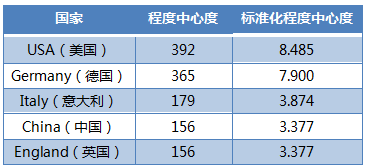 人(rén)工智能産業核心技術的(de)國(guó)際競争(圖5)